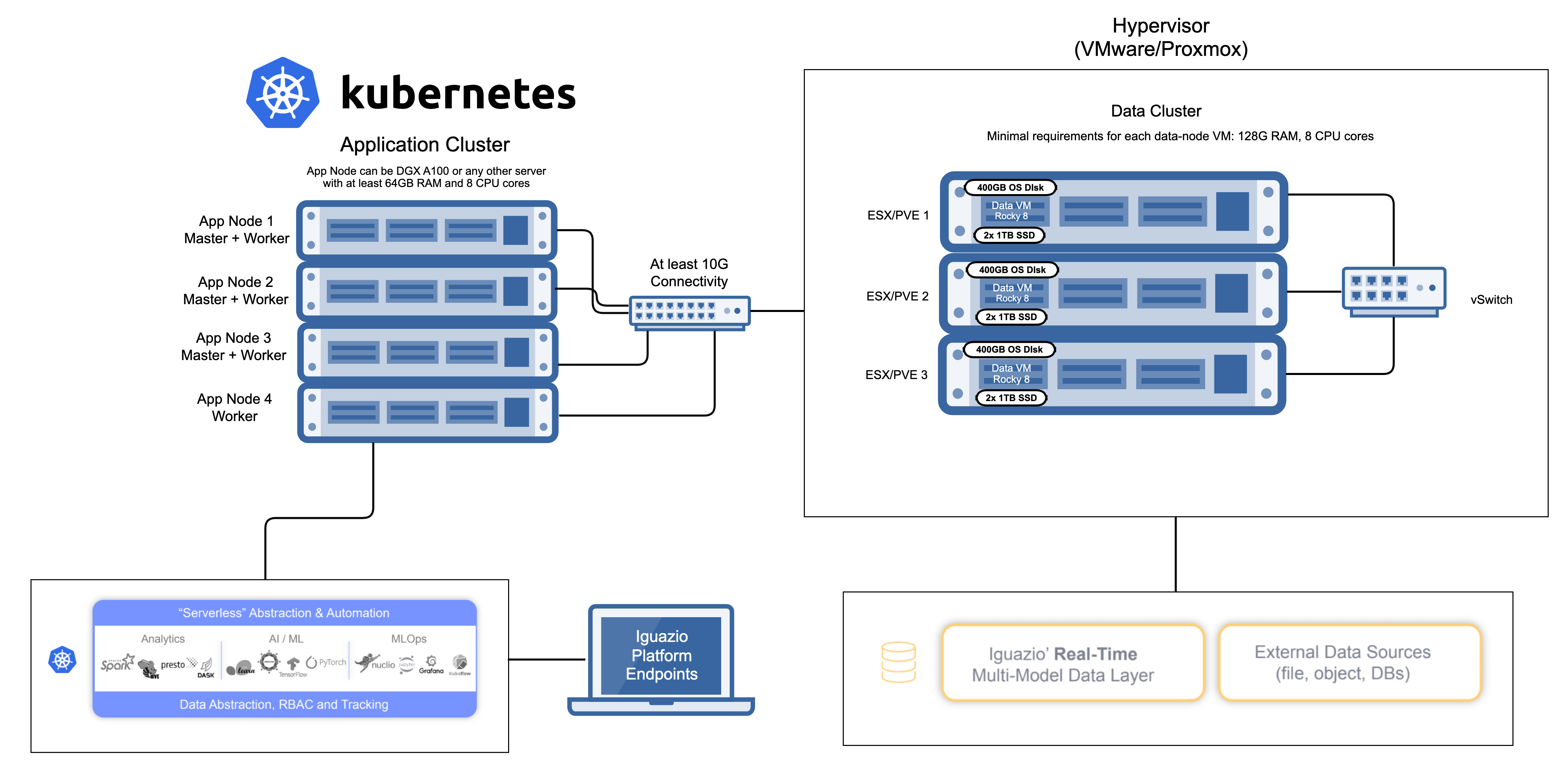 GCP Production Cluster