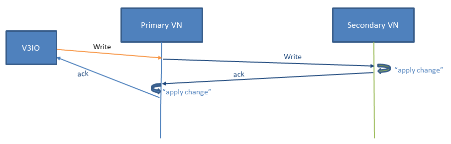 Write I/O flow