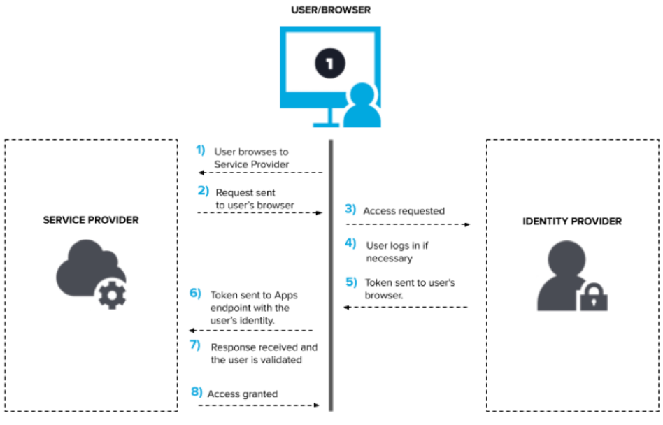 Keycloak components