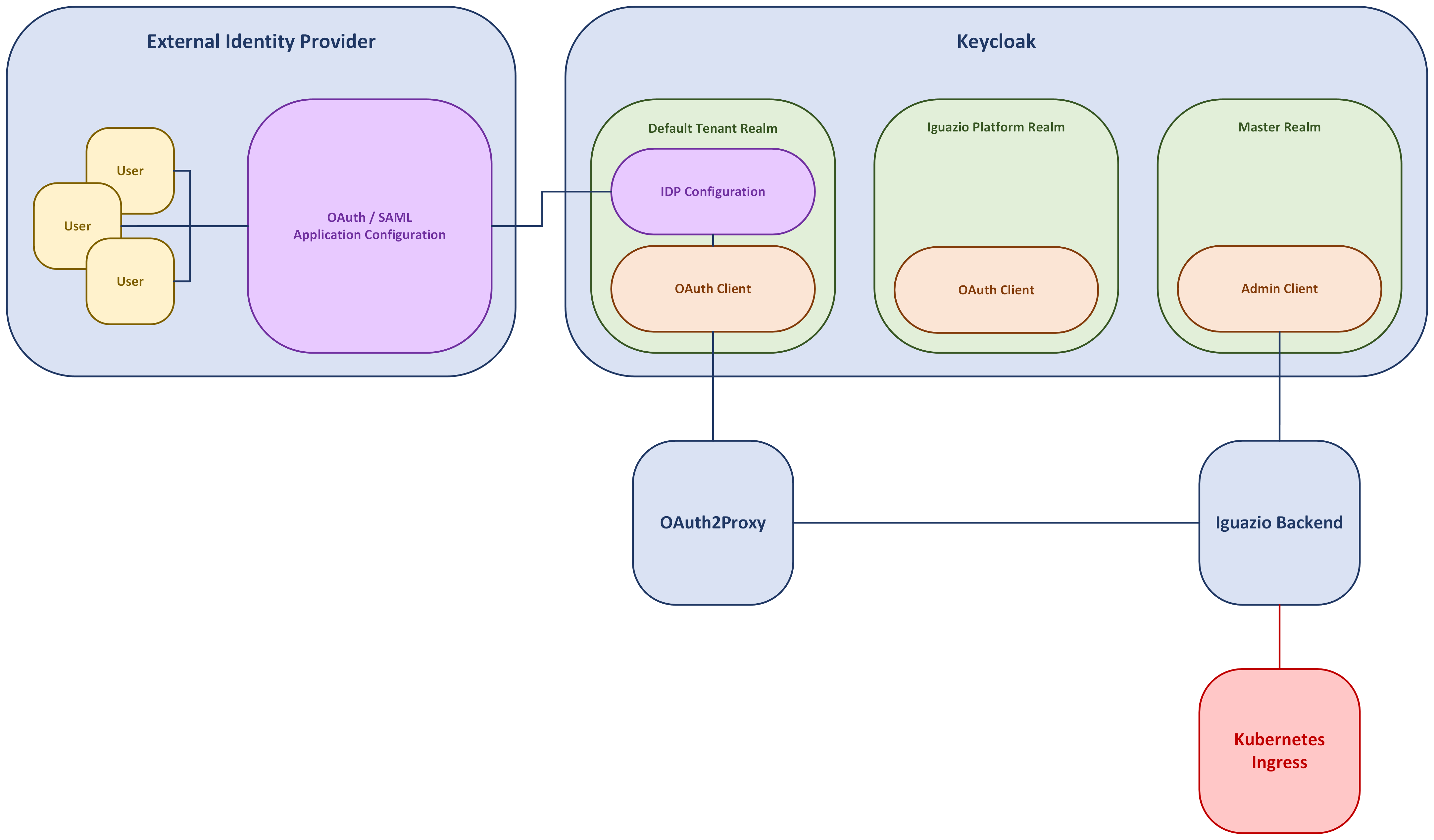 Keycloak logical components