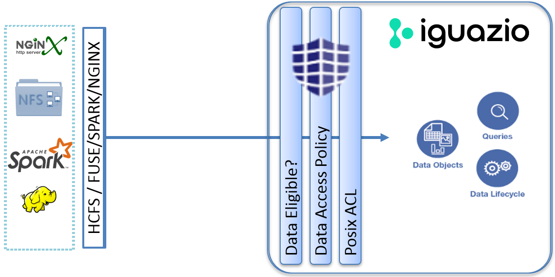 Multi-layered authorization diagaram