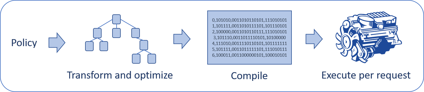 Platform security-rules procsesing diagram