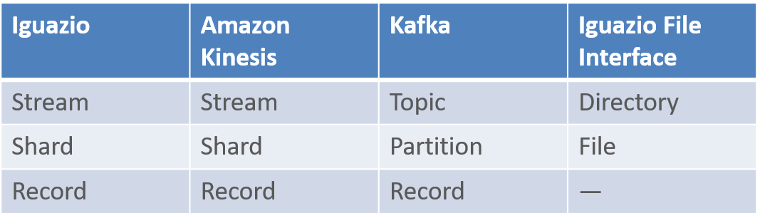 Streaming terminology-comparison table