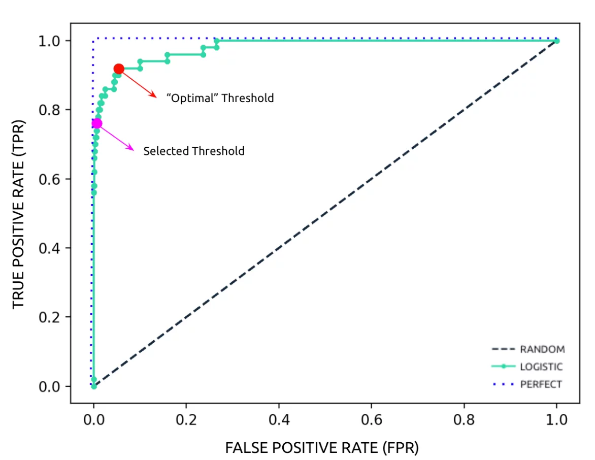 What is Classification Threshold Iguazio