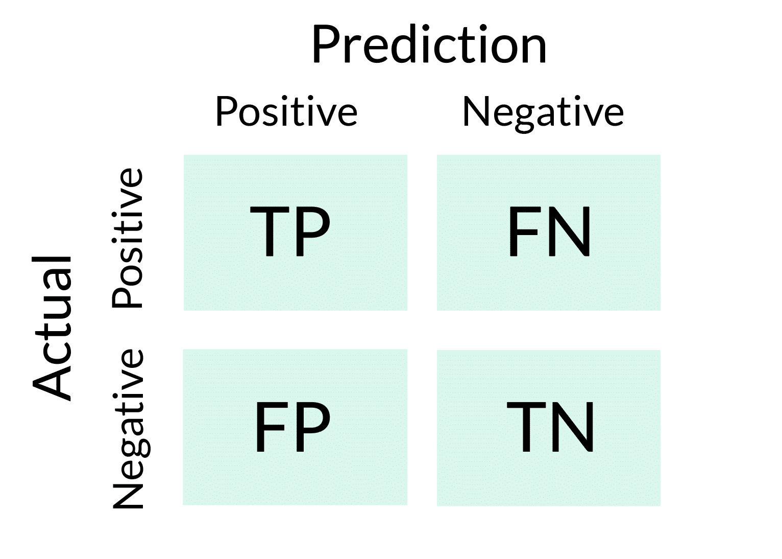 What Is False Positive Rate