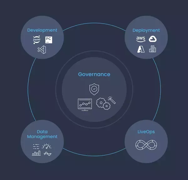 AI platform, gen AI architecture